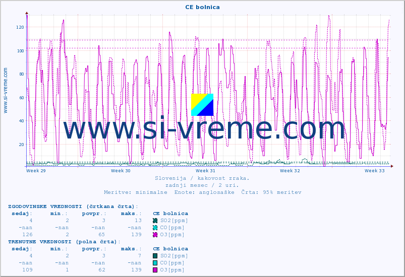 POVPREČJE :: CE bolnica :: SO2 | CO | O3 | NO2 :: zadnji mesec / 2 uri.