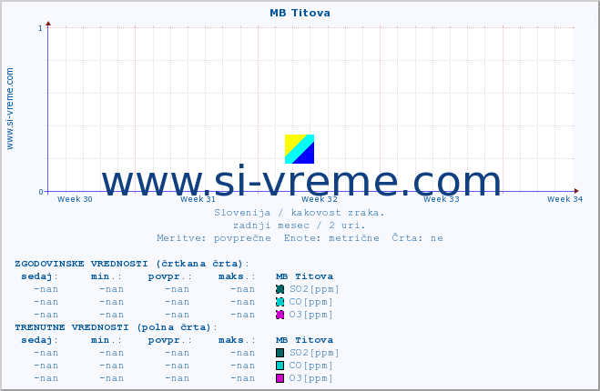 POVPREČJE :: MB Titova :: SO2 | CO | O3 | NO2 :: zadnji mesec / 2 uri.