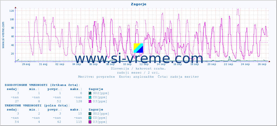 POVPREČJE :: Zagorje :: SO2 | CO | O3 | NO2 :: zadnji mesec / 2 uri.