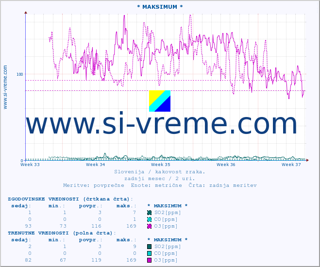POVPREČJE :: * MAKSIMUM * :: SO2 | CO | O3 | NO2 :: zadnji mesec / 2 uri.