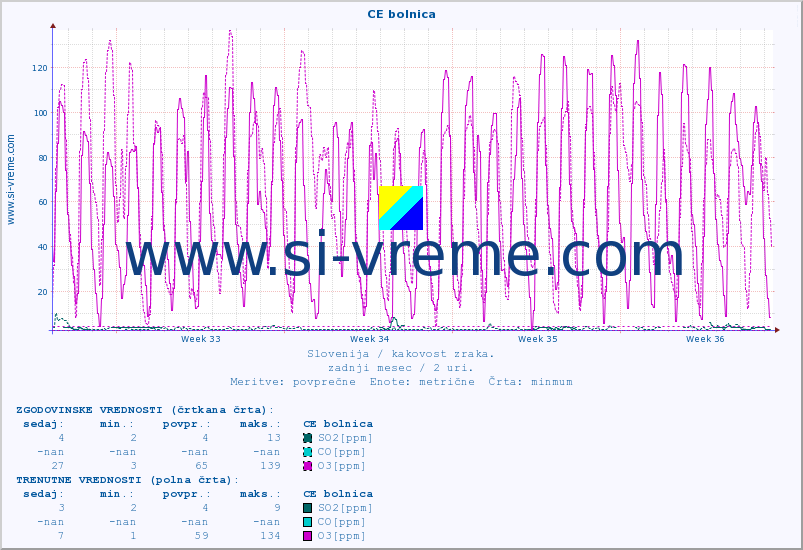 POVPREČJE :: CE bolnica :: SO2 | CO | O3 | NO2 :: zadnji mesec / 2 uri.