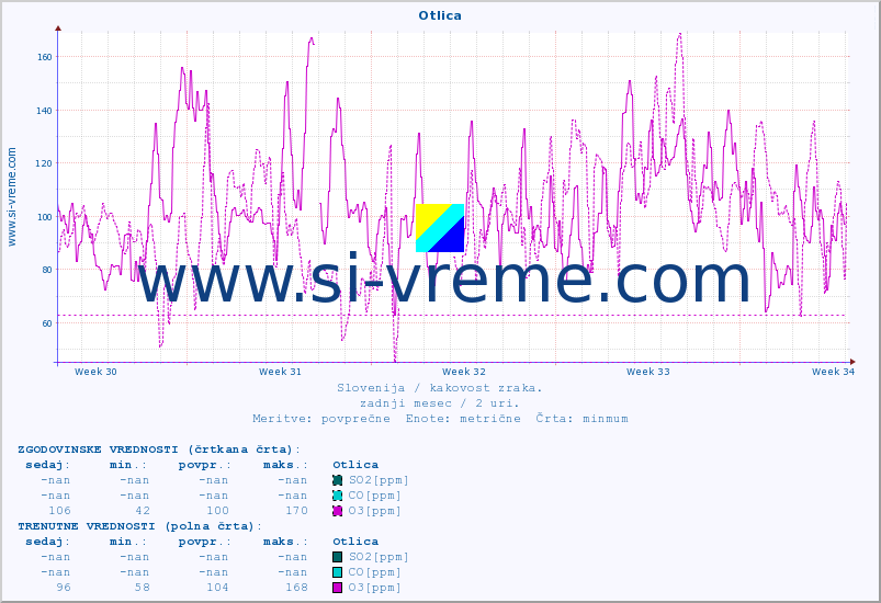 POVPREČJE :: Otlica :: SO2 | CO | O3 | NO2 :: zadnji mesec / 2 uri.