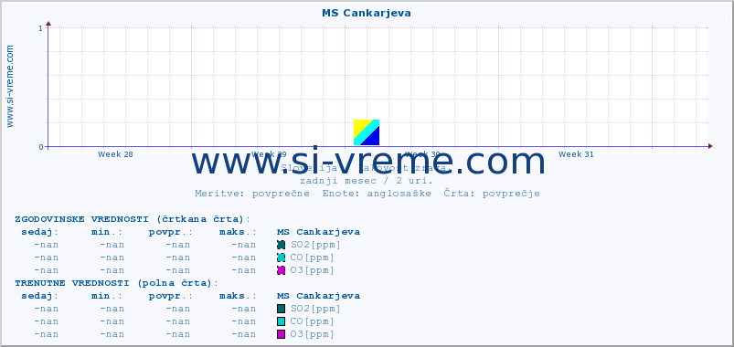 POVPREČJE :: MS Cankarjeva :: SO2 | CO | O3 | NO2 :: zadnji mesec / 2 uri.