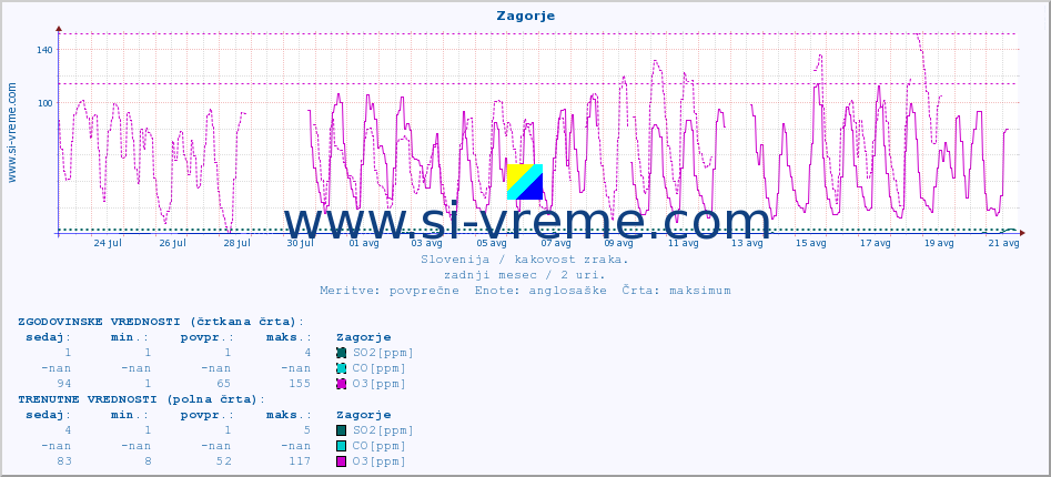 POVPREČJE :: Zagorje :: SO2 | CO | O3 | NO2 :: zadnji mesec / 2 uri.