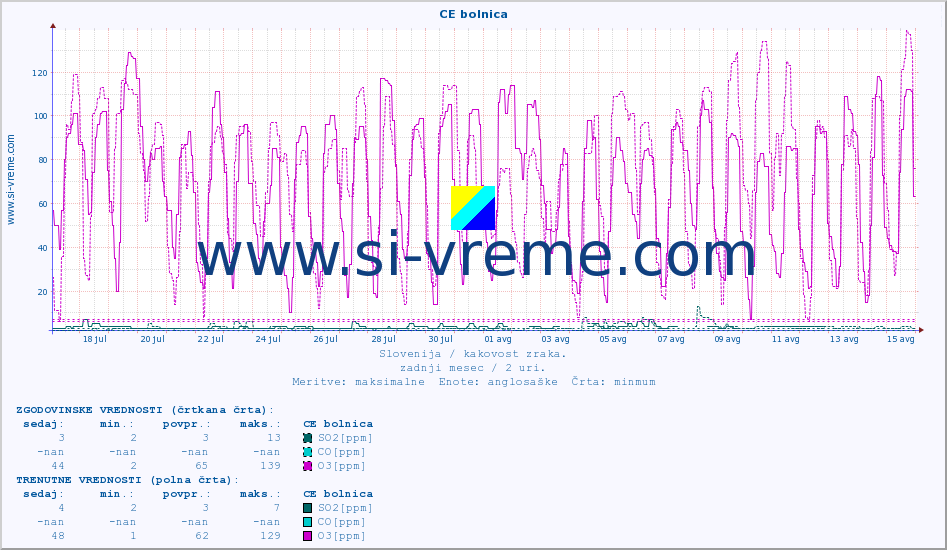 POVPREČJE :: CE bolnica :: SO2 | CO | O3 | NO2 :: zadnji mesec / 2 uri.