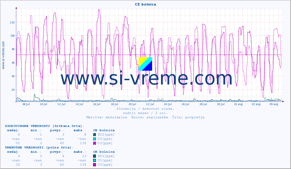 POVPREČJE :: CE bolnica :: SO2 | CO | O3 | NO2 :: zadnji mesec / 2 uri.