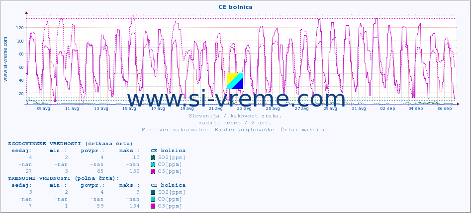 POVPREČJE :: CE bolnica :: SO2 | CO | O3 | NO2 :: zadnji mesec / 2 uri.