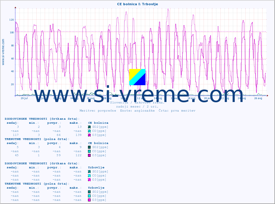 POVPREČJE :: CE bolnica & Trbovlje :: SO2 | CO | O3 | NO2 :: zadnji mesec / 2 uri.
