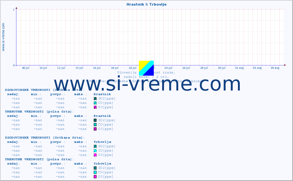 POVPREČJE :: Hrastnik & Trbovlje :: SO2 | CO | O3 | NO2 :: zadnji mesec / 2 uri.