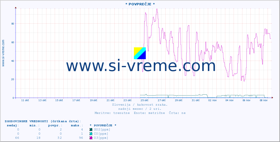 POVPREČJE :: * POVPREČJE * :: SO2 | CO | O3 | NO2 :: zadnji mesec / 2 uri.