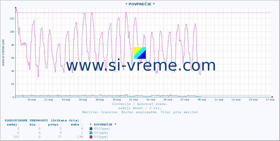 POVPREČJE :: * POVPREČJE * :: SO2 | CO | O3 | NO2 :: zadnji mesec / 2 uri.