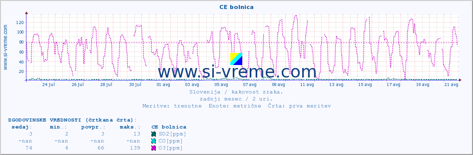 POVPREČJE :: CE bolnica :: SO2 | CO | O3 | NO2 :: zadnji mesec / 2 uri.