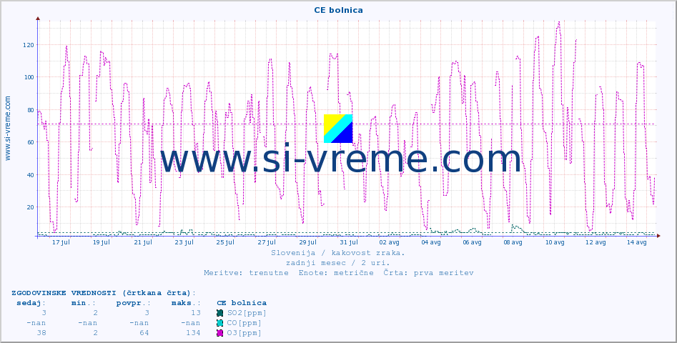 POVPREČJE :: CE bolnica :: SO2 | CO | O3 | NO2 :: zadnji mesec / 2 uri.