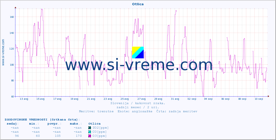 POVPREČJE :: Otlica :: SO2 | CO | O3 | NO2 :: zadnji mesec / 2 uri.