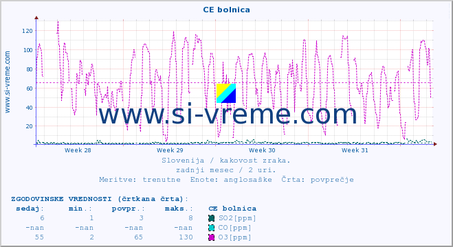 POVPREČJE :: CE bolnica :: SO2 | CO | O3 | NO2 :: zadnji mesec / 2 uri.