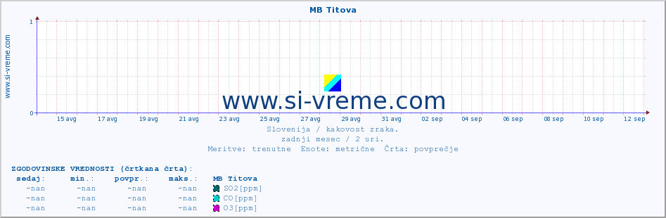 POVPREČJE :: MB Titova :: SO2 | CO | O3 | NO2 :: zadnji mesec / 2 uri.