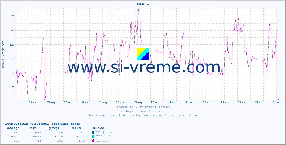 POVPREČJE :: Otlica :: SO2 | CO | O3 | NO2 :: zadnji mesec / 2 uri.