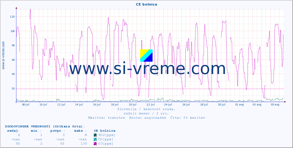 POVPREČJE :: CE bolnica :: SO2 | CO | O3 | NO2 :: zadnji mesec / 2 uri.