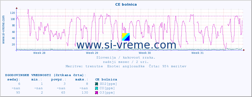 POVPREČJE :: CE bolnica :: SO2 | CO | O3 | NO2 :: zadnji mesec / 2 uri.