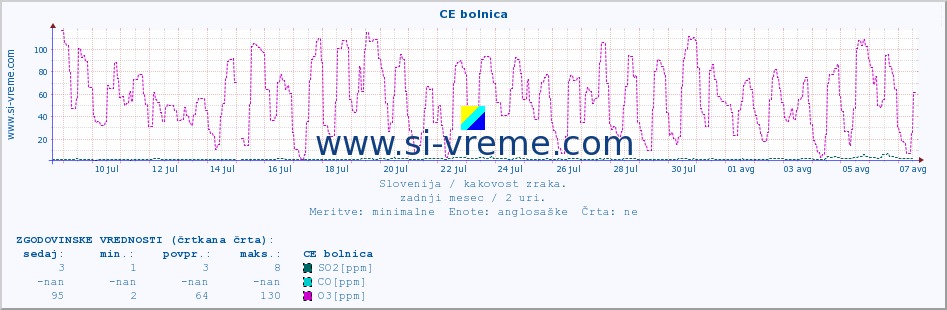 POVPREČJE :: CE bolnica :: SO2 | CO | O3 | NO2 :: zadnji mesec / 2 uri.