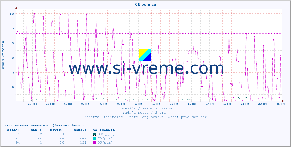 POVPREČJE :: CE bolnica :: SO2 | CO | O3 | NO2 :: zadnji mesec / 2 uri.