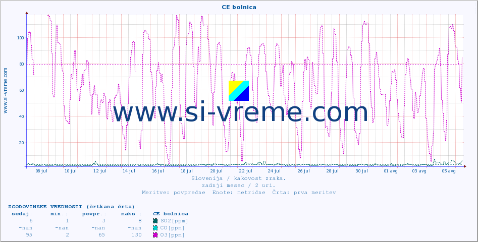 POVPREČJE :: CE bolnica :: SO2 | CO | O3 | NO2 :: zadnji mesec / 2 uri.