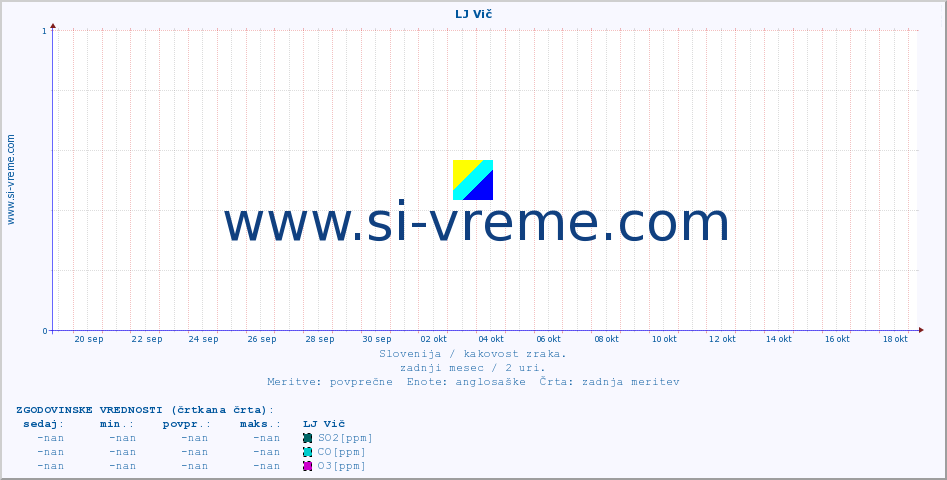 POVPREČJE :: LJ Vič :: SO2 | CO | O3 | NO2 :: zadnji mesec / 2 uri.