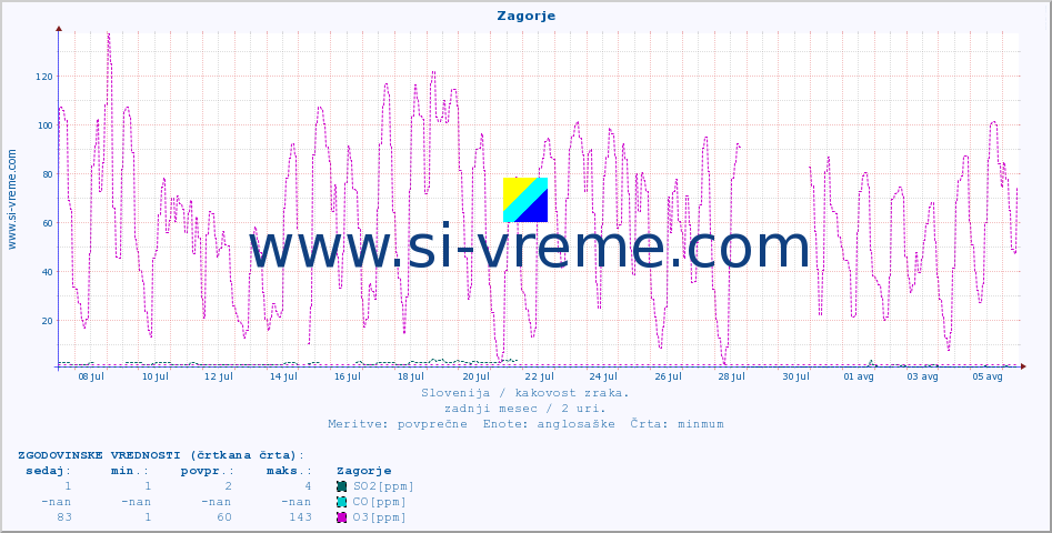 POVPREČJE :: Zagorje :: SO2 | CO | O3 | NO2 :: zadnji mesec / 2 uri.