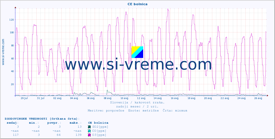 POVPREČJE :: CE bolnica :: SO2 | CO | O3 | NO2 :: zadnji mesec / 2 uri.