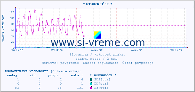 POVPREČJE :: * POVPREČJE * :: SO2 | CO | O3 | NO2 :: zadnji mesec / 2 uri.