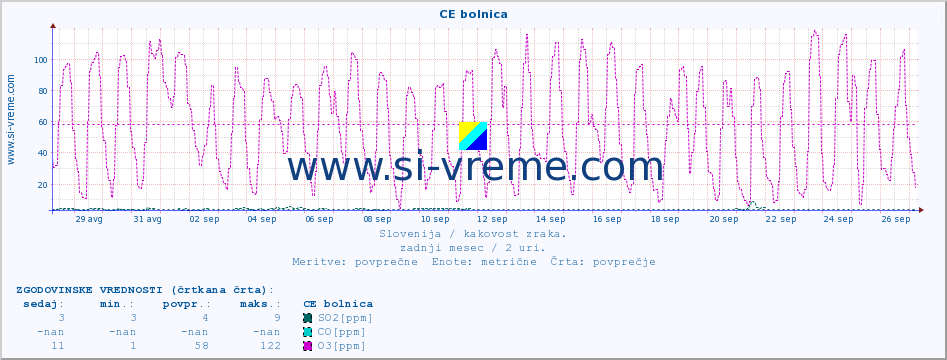 POVPREČJE :: CE bolnica :: SO2 | CO | O3 | NO2 :: zadnji mesec / 2 uri.