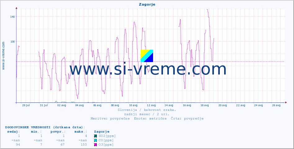 POVPREČJE :: Zagorje :: SO2 | CO | O3 | NO2 :: zadnji mesec / 2 uri.