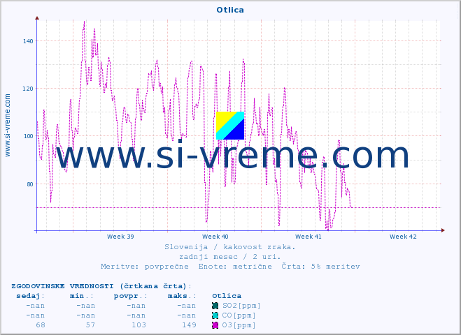 POVPREČJE :: Otlica :: SO2 | CO | O3 | NO2 :: zadnji mesec / 2 uri.
