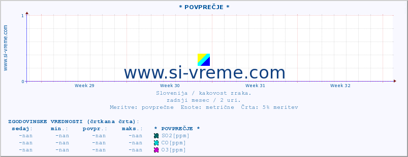 POVPREČJE :: * POVPREČJE * :: SO2 | CO | O3 | NO2 :: zadnji mesec / 2 uri.