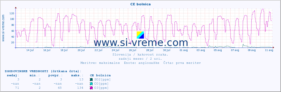 POVPREČJE :: CE bolnica :: SO2 | CO | O3 | NO2 :: zadnji mesec / 2 uri.