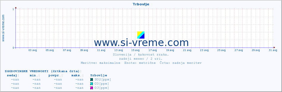 POVPREČJE :: Trbovlje :: SO2 | CO | O3 | NO2 :: zadnji mesec / 2 uri.