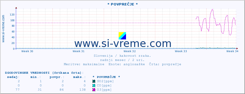 POVPREČJE :: * POVPREČJE * :: SO2 | CO | O3 | NO2 :: zadnji mesec / 2 uri.