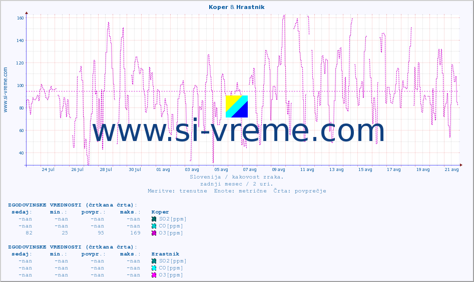 POVPREČJE :: Koper & Hrastnik :: SO2 | CO | O3 | NO2 :: zadnji mesec / 2 uri.