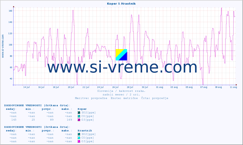POVPREČJE :: Koper & Hrastnik :: SO2 | CO | O3 | NO2 :: zadnji mesec / 2 uri.