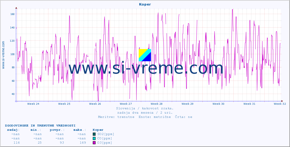 POVPREČJE :: Koper :: SO2 | CO | O3 | NO2 :: zadnja dva meseca / 2 uri.