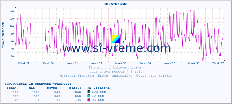 POVPREČJE :: MB Vrbanski :: SO2 | CO | O3 | NO2 :: zadnja dva meseca / 2 uri.