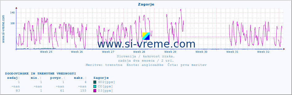 POVPREČJE :: Zagorje :: SO2 | CO | O3 | NO2 :: zadnja dva meseca / 2 uri.