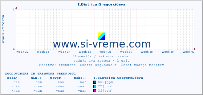 POVPREČJE :: I.Bistrica Gregorčičeva :: SO2 | CO | O3 | NO2 :: zadnja dva meseca / 2 uri.