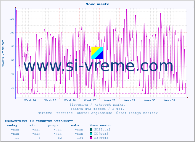 POVPREČJE :: Novo mesto :: SO2 | CO | O3 | NO2 :: zadnja dva meseca / 2 uri.