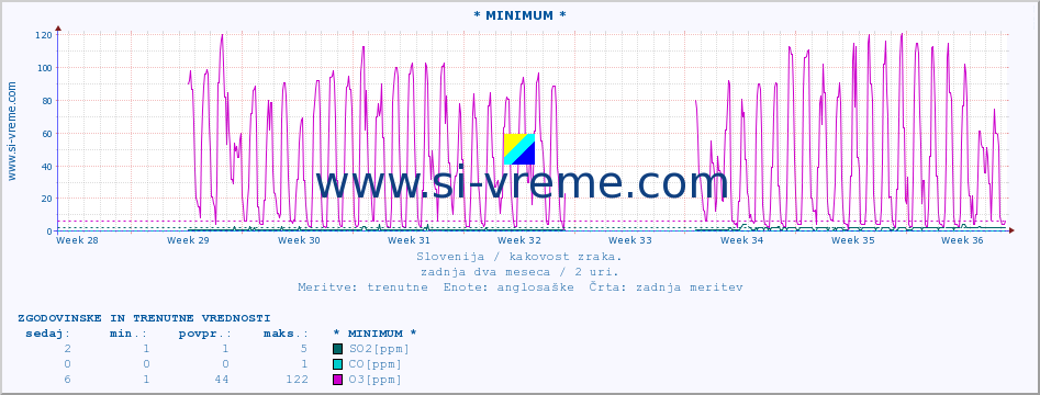 POVPREČJE :: * MINIMUM * :: SO2 | CO | O3 | NO2 :: zadnja dva meseca / 2 uri.