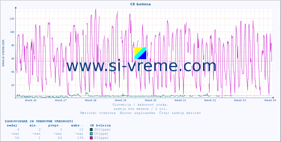 POVPREČJE :: CE bolnica :: SO2 | CO | O3 | NO2 :: zadnja dva meseca / 2 uri.
