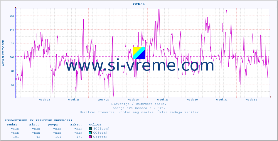POVPREČJE :: Otlica :: SO2 | CO | O3 | NO2 :: zadnja dva meseca / 2 uri.