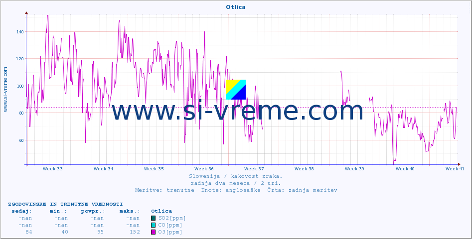 POVPREČJE :: Otlica :: SO2 | CO | O3 | NO2 :: zadnja dva meseca / 2 uri.