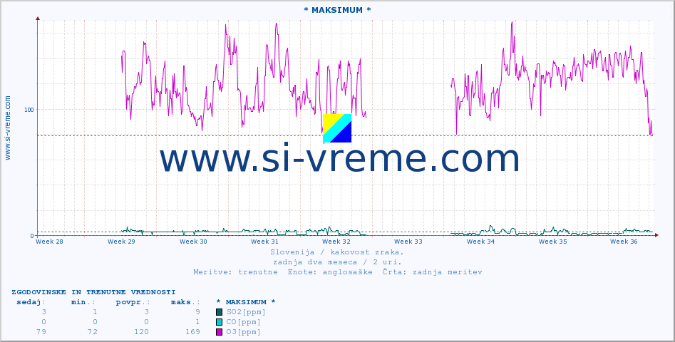 POVPREČJE :: * MAKSIMUM * :: SO2 | CO | O3 | NO2 :: zadnja dva meseca / 2 uri.