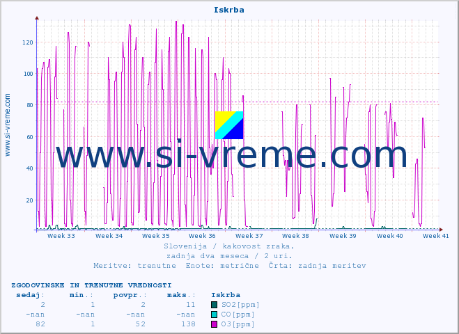 POVPREČJE :: Iskrba :: SO2 | CO | O3 | NO2 :: zadnja dva meseca / 2 uri.